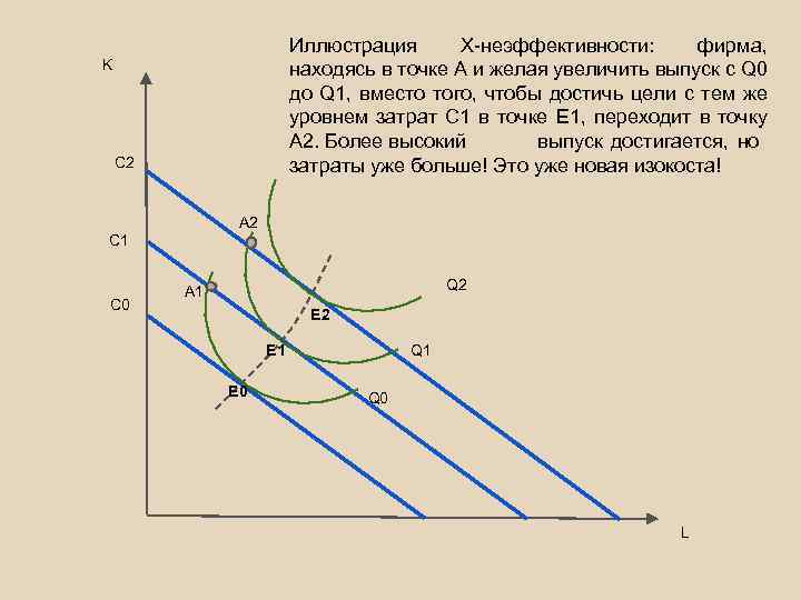 Иллюстрация Х-неэффективности: фирма, находясь в точке А и желая увеличить выпуск с Q 0