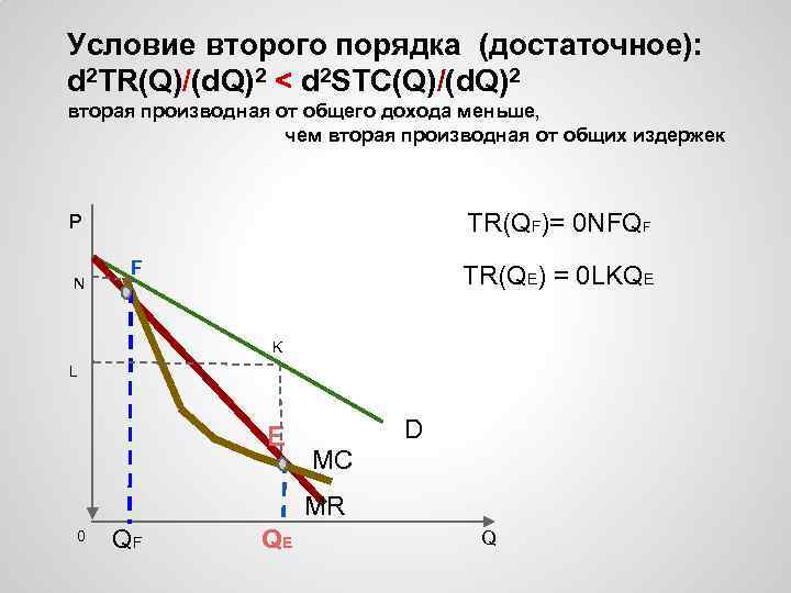 Условие второго порядка (достаточное): d 2 TR(Q)/(d. Q)2 < d 2 STC(Q)/(d. Q)2 вторая