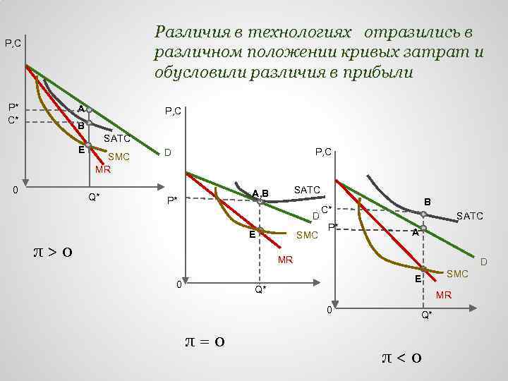 Различия в технологиях отразились в различном положении кривых затрат и обусловили различия в прибыли