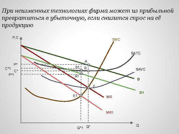 При неизменных технологиях фирма может из прибыльной превратиться в убыточную, если снизится спрос на