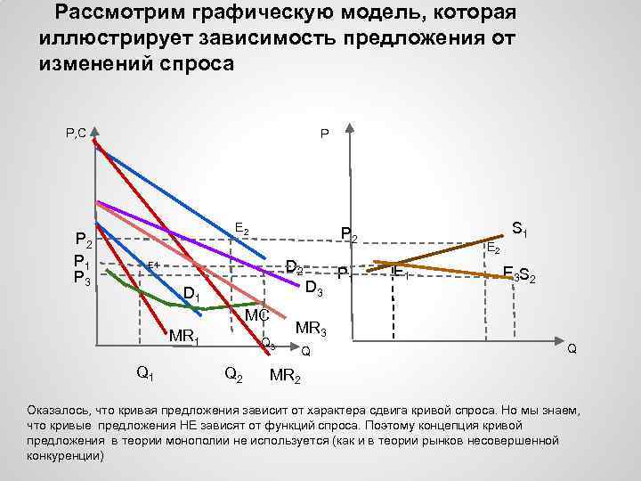 Рассмотрим графическую модель, которая иллюстрирует зависимость предложения от изменений спроса P, C P 2