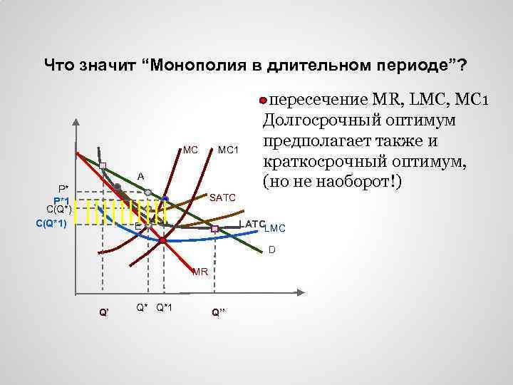 Что значит “Монополия в длительном периоде”? MC MC 1 A P* P*1 C(Q*) С(Q*1)