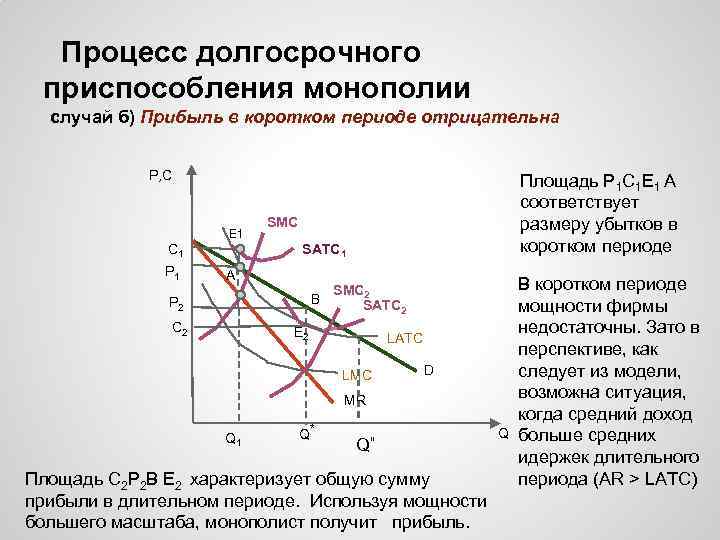 Процесс долгосрочного приспособления монополии случай б) Прибыль в коротком периоде отрицательна P, C E