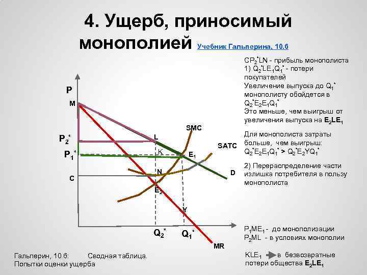 4. Ущерб, приносимый монополией Учебник Гальперина, 10. 6 CP 2*LN - прибыль монополиста 1)