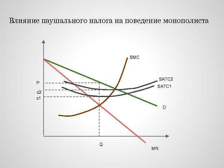 Влияние паушального налога на поведение монополиста SMC SATC 2 P SATC 1 c 2