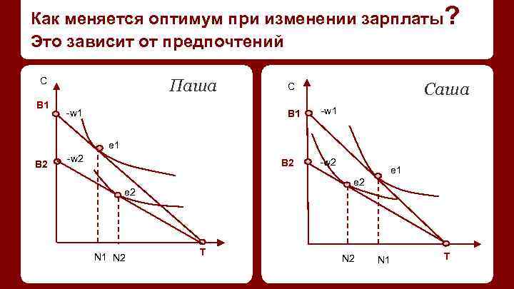 Как меняется оптимум при изменении зарплаты? Это зависит от предпочтений C B 1 Паша
