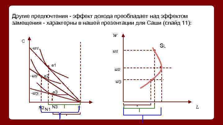Другие предпочтения - эффект дохода преобладает над эффектом замещения - характерны в нашей презентации
