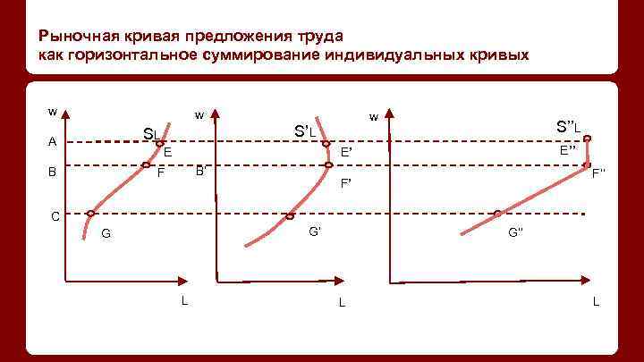 Рыночная кривая предложения труда как горизонтальное суммирование индивидуальных кривых w w S’L SL A