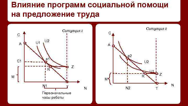Влияние программ социальной помощи на предложение труда Ситуация 2 Ситуация 1 C C A