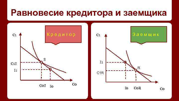 Равновесие кредитора и заемщика Кредитор C 1 S Заемщик C 1 I 1 C