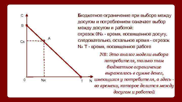 С B A CA 0 NA Бюджетное ограничение при выборе между досугом и потреблением