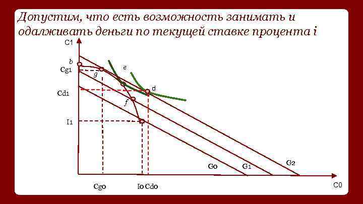 Допустим, что есть возможность занимать и одалживать деньги по текущей ставке процента i С