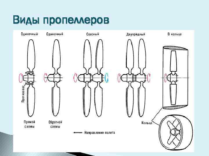 Виды пропеллеров 