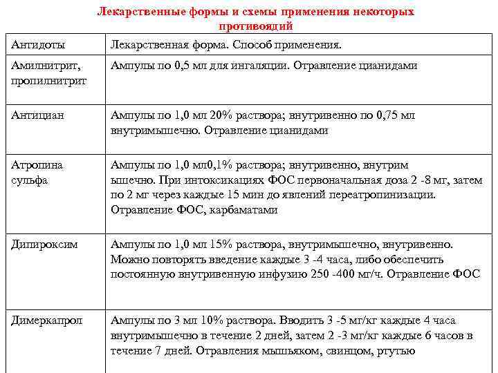 Антидоты Лекарственные формы и схемы применения некоторых противоядий Лекарственная форма. Способ применения. Амилнитрит, пропилнитрит