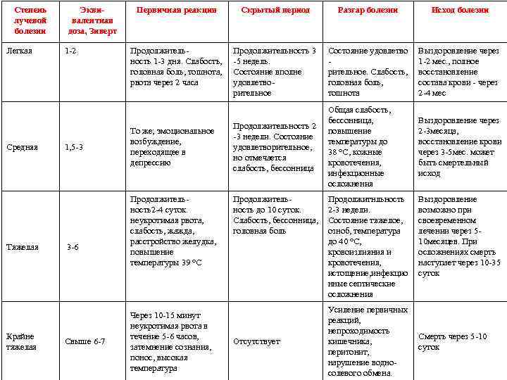 Степень лучевой болезни Легкая Средняя Тяжелая Крайне тяжелая Эквивалентная доза, Зиверт 1 -2 1,