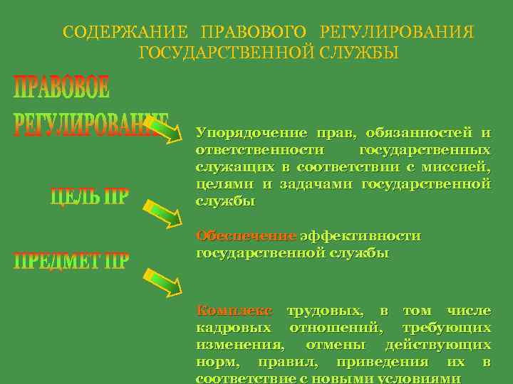 СОДЕРЖАНИЕ ПРАВОВОГО РЕГУЛИРОВАНИЯ ГОСУДАРСТВЕННОЙ СЛУЖБЫ Упорядочение прав, обязанностей и ответственности государственных служащих в соответствии