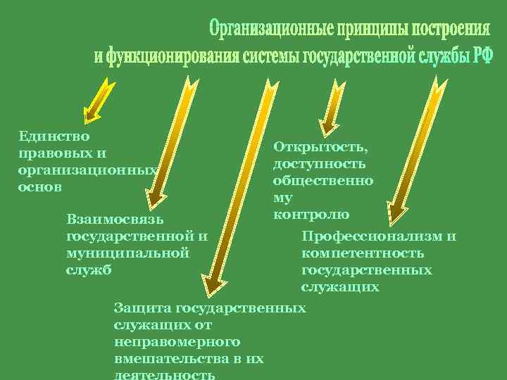 Единство правовых и организационных основ Взаимосвязь государственной и муниципальной служб Открытость, доступность общественно му