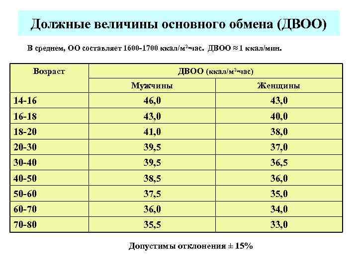 Должные величины основного обмена (ДВОО) В среднем, ОО составляет 1600 -1700 ккал/м 2∙час. ДВОО
