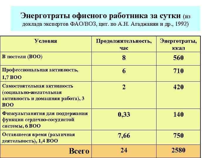 Энерготраты офисного работника за сутки (из доклада экспертов ФАО/ВОЗ, цит. по А. Н. Агаджанян