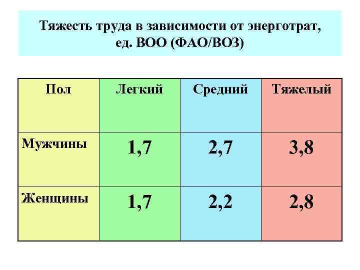 Тяжесть труда в зависимости от энерготрат, ед. ВОО (ФАО/ВОЗ) Пол Легкий Средний Тяжелый Мужчины