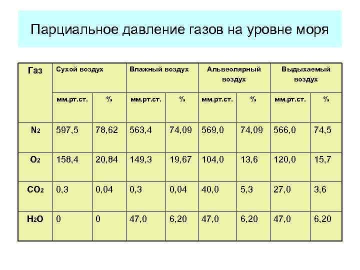 Парциальное давление газов на уровне моря Газ Сухой воздух мм. рт. ст. Влажный воздух