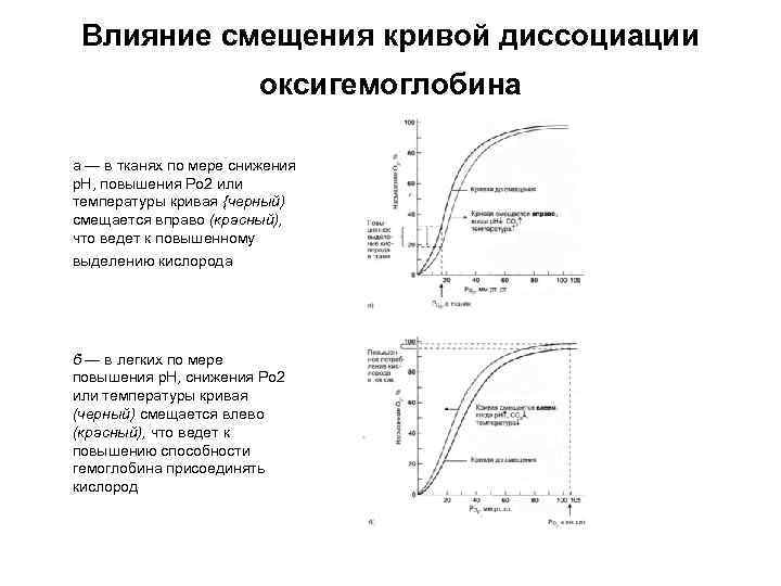 Влияние смещения кривой диссоциации оксигемоглобина а — в тканях по мере снижения р. Н,