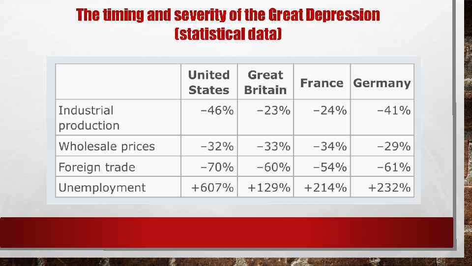 The timing and severity of the Great Depression (statistical data) 