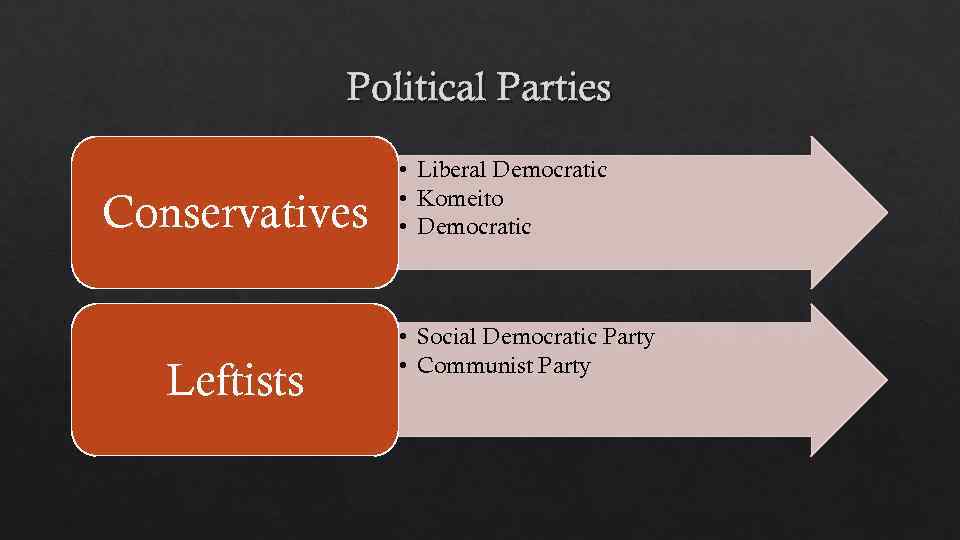 Political Parties Conservatives Leftists • Liberal Democratic • Komeito • Democratic • Social Democratic