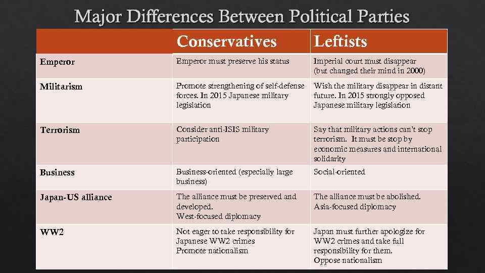 Major Differences Between Political Parties Conservatives Leftists Emperor must preserve his status Imperial court