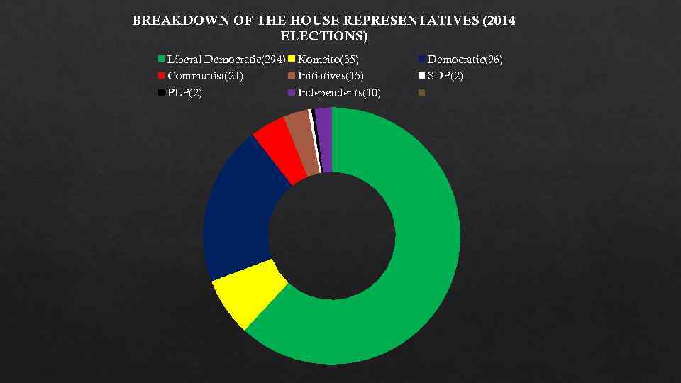 BREAKDOWN OF THE HOUSE REPRESENTATIVES (2014 ELECTIONS) Liberal Democratic(294) Communist(21) PLP(2) Komeito(35) Initiatives(15) Independents(10)