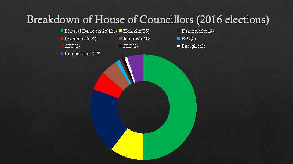 Breakdown of House of Councillors (2016 elections) Lliberal Democratic(121) Komeito(25) Democratic(49) Comminist(14) Initiatives(12) PJK(3)