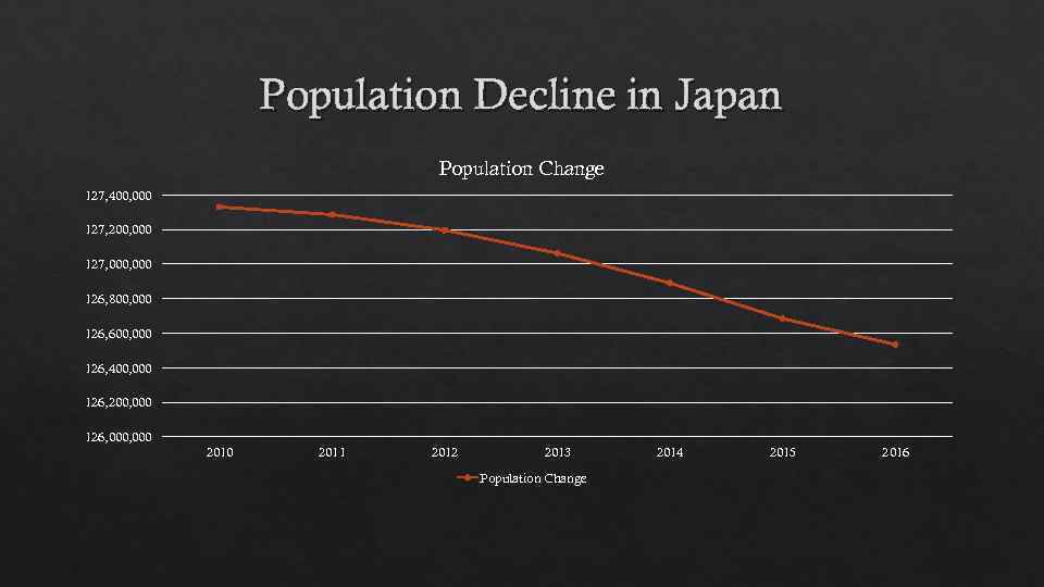 Population Decline in Japan Population Change 127, 400, 000 127, 200, 000 127, 000