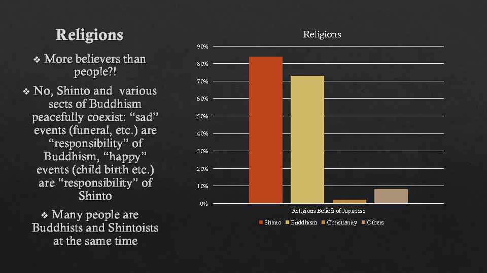 Religions v v More believers than people? ! No, Shinto and various sects of