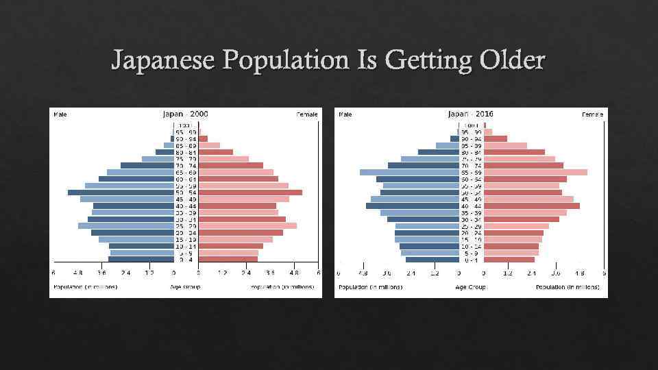 Japanese Population Is Getting Older 