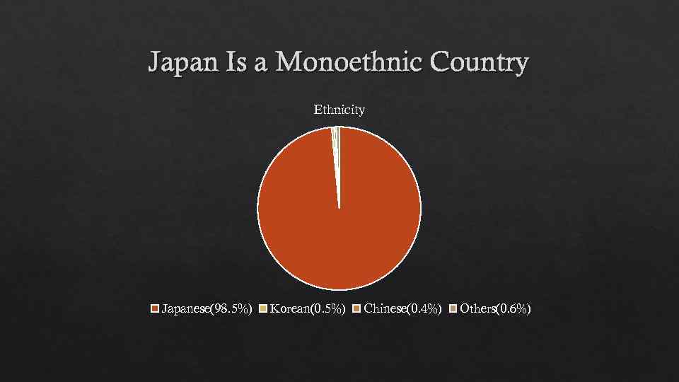 Japan Is a Monoethnic Country Ethnicity Japanese(98. 5%) Korean(0. 5%) Chinese(0. 4%) Others(0. 6%)