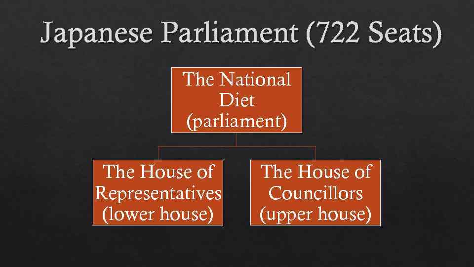 Japanese Parliament (722 Seats) The National Diet (parliament) The House of Representatives (lower house)