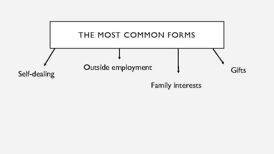 THE MOST COMMON FORMS Self-dealing Outside employment Family interests Gifts 