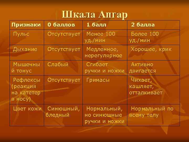 Шкала Апгар Признаки 0 баллов 1 балл 2 балла Пульс Отсутствует Менее 100 уд.