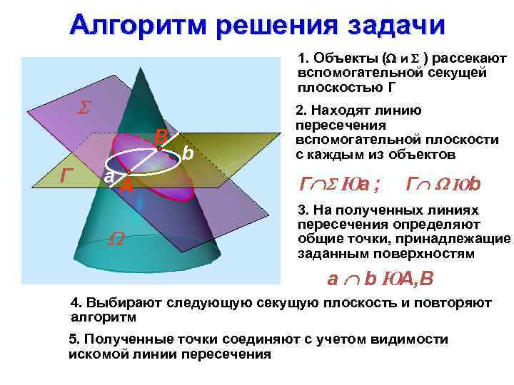 Алгоритм решения задачи 1. Объекты ( и ) рассекают вспомогательной секущей плоскостью Г B