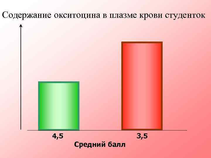 Содержание окситоцина в плазме крови студенток 4, 5 Средний балл 3, 5 