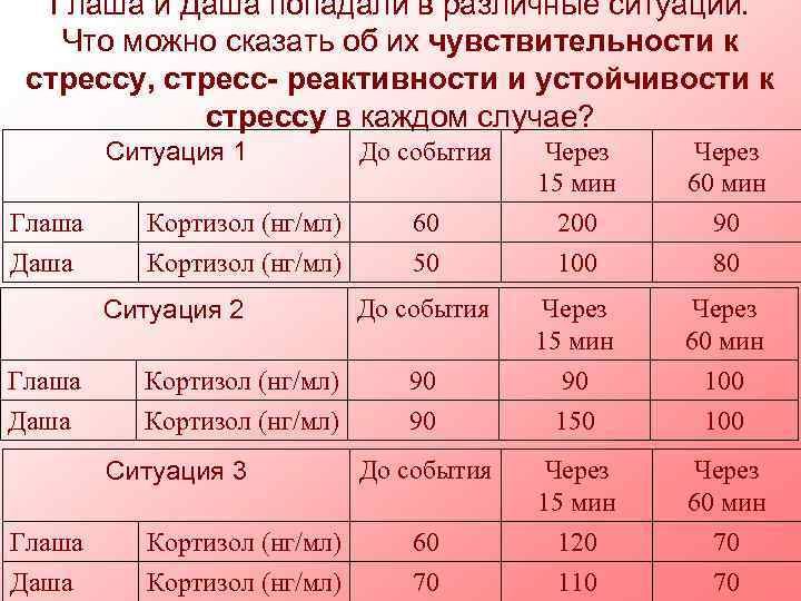 Глаша и Даша попадали в различные ситуации. Что можно сказать об их чувствительности к
