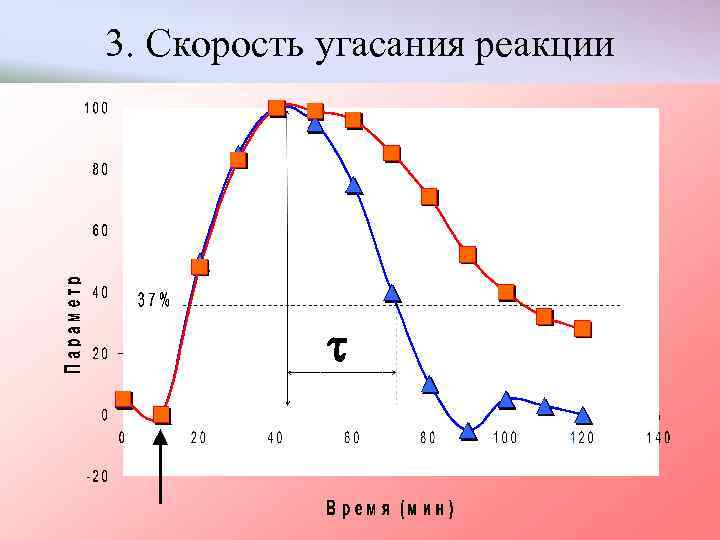 3. Скорость угасания реакции 