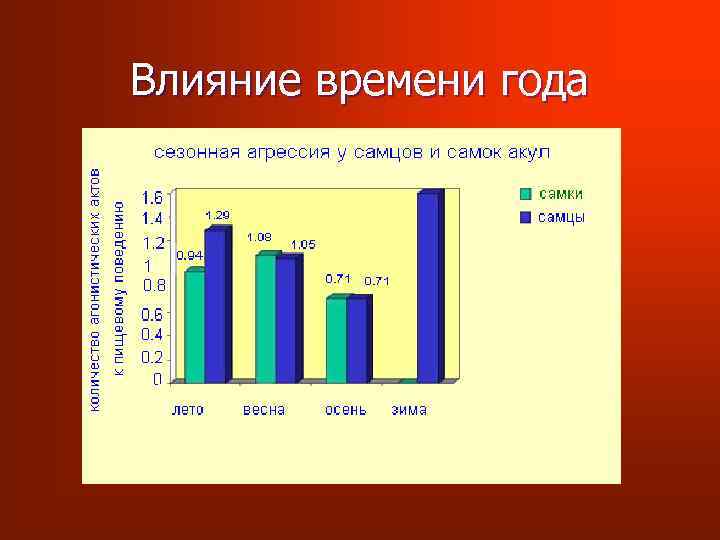 Влияние времени года 