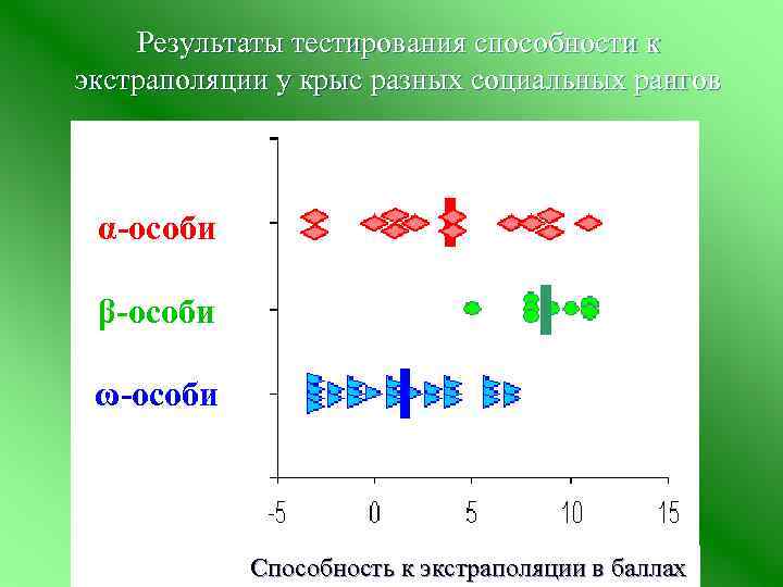 Результаты тестирования способности к экстраполяции у крыс разных социальных рангов α-особи β-особи ω-особи Способность