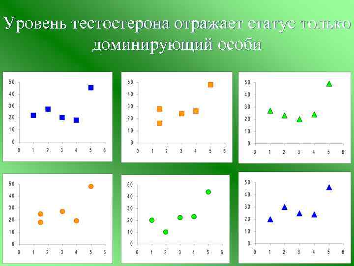 Уровень тестостерона отражает статус только доминирующий особи 