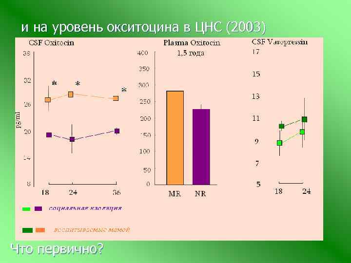 и на уровень окситоцина в ЦНС (2003) Что первично? 