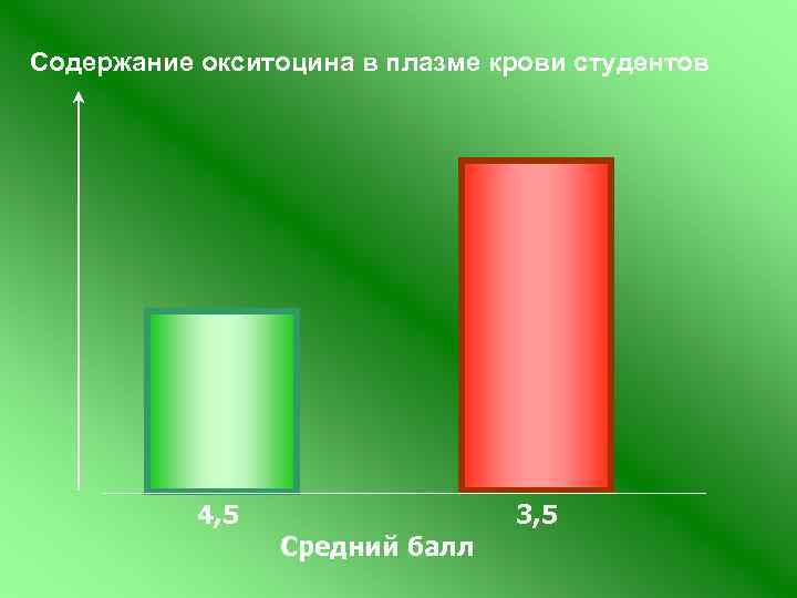 Содержание окситоцина в плазме крови студентов 4, 5 Средний балл 3, 5 