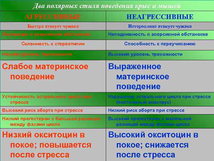 Два полярных стиля поведения крыс и мышей АГРЕССИВНЫЕ НЕАГРЕССИВНЫЕ Быстро атакует чужака Неторопливо атакует