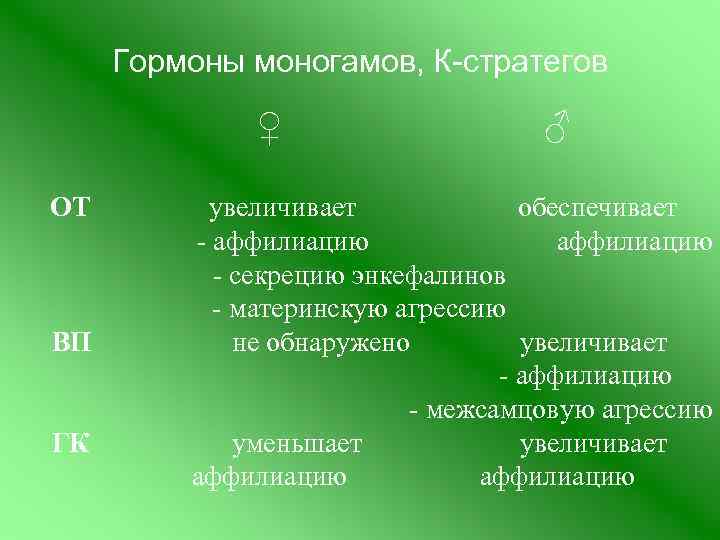 Гормоны моногамов, К-стратегов ♀ ОТ ВП ГК ♂ увеличивает обеспечивает - аффилиацию - секрецию