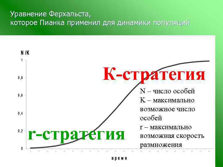 Уравнение Ферхальста, которое Пианка применил для динамики популяций К-стратегия r-стратегия N – число особей